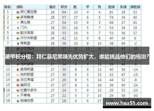 德甲积分榜：拜仁慕尼黑领先优势扩大，谁能挑战他们的统治？
